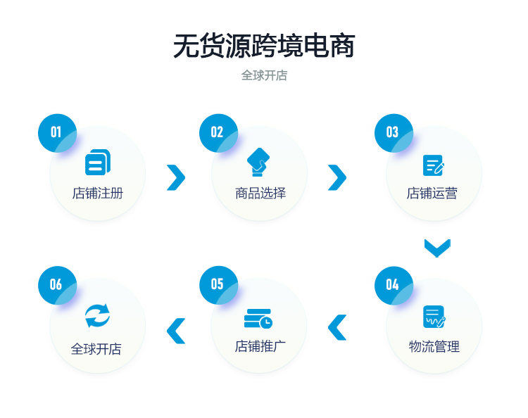跨境电商开店优势